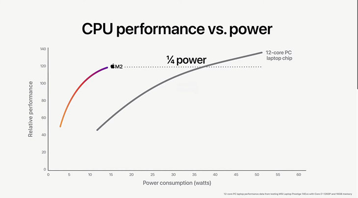 Apple ngầm thừa nhận chip M2 yếu hơn Intel Core i7-1260P 1